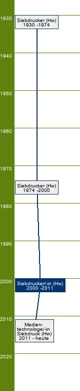 Stammbaum Siebdrucker/Siebdruckerin 