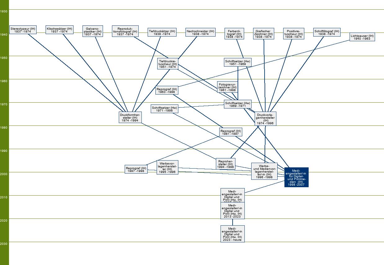 Stammbaum Mediengestalter für Digital- und Printmedien/Mediengestalterin für Digital- und Printmedien - FR Medientechnik