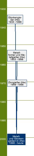 Stammbaum Metall- und Glockengießer/Metall- und Glockengießerin - FR Zinngusstechnik