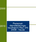 Stammbaum Personaldienstleistungskaufmann/Personaldienstleistungskauffrau