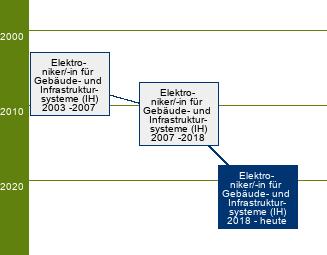 Stammbaum Elektroniker für Gebäude- und Infrastruktursysteme/Elektronikerin für Gebäude- und Infrastruktursysteme