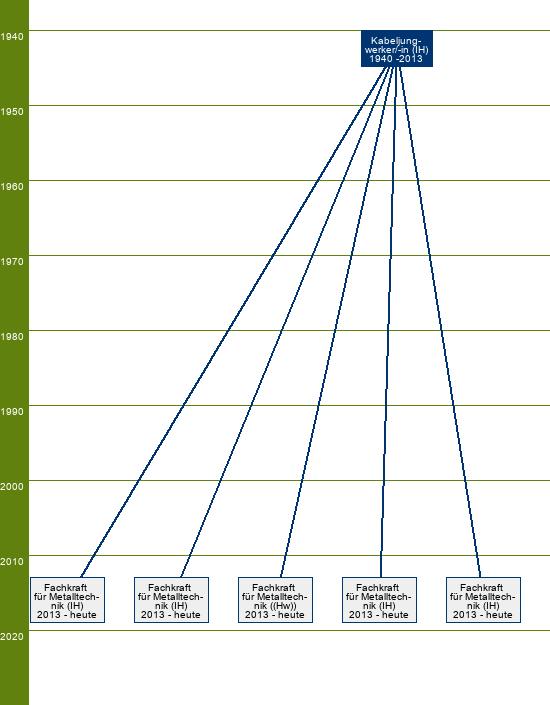 Stammbaum Kabeljungwerker/Kabeljungwerkerin 