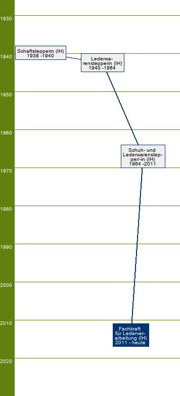 Stammbaum Fachkraft für Lederverarbeitung 