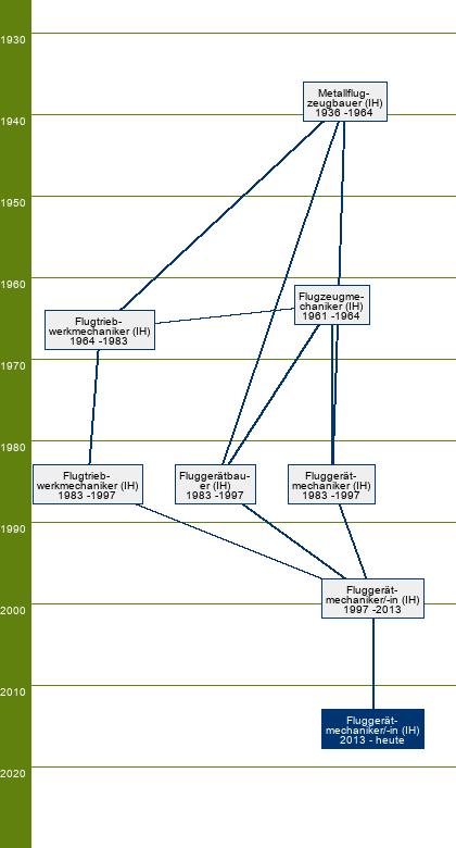 Stammbaum Fluggerätmechaniker/Fluggerätmechanikerin - FR Triebwerkstechnik