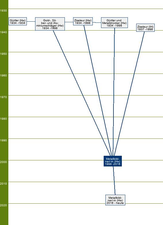 Stammbaum Metallbildner/Metallbildnerin - FR Ziseliertechnik