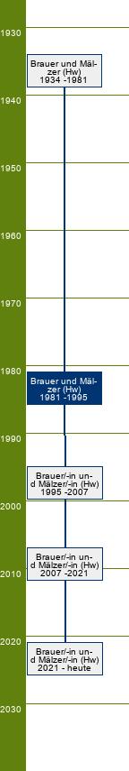 Stammbaum Brauer und Mälzer 