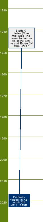 Stammbaum Prüftechnologe Keramik/Prüftechnologin Keramik 