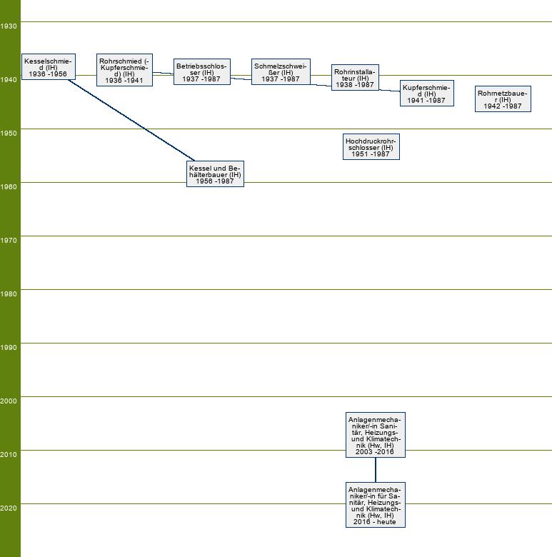 Stammbaum Anlagenmechaniker/Anlagenmechanikerin - FR Versorgungstechnik