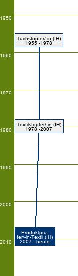 Stammbaum Produktprüfer-Textil/Produktprüferin-Textil 