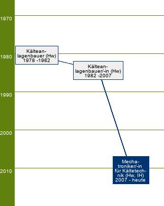 Stammbaum Mechatroniker für Kältetechnik/Mechatronikerin für Kältetechnik