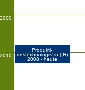 Stammbaum Produktionstechnologe/Produktionstechnologin