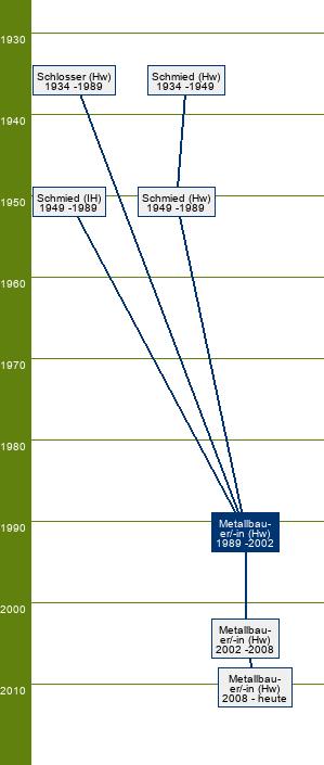 Stammbaum Metallbauer/Metallbauerin - FR Metallgestaltung