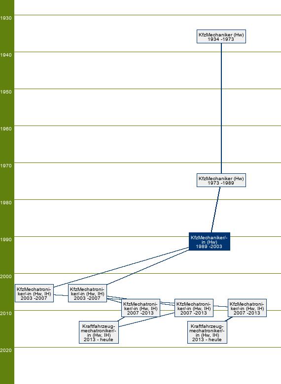 Stammbaum Kraftfahrzeugmechaniker/Kraftfahrzeugmechanikerin - SP Personenkraftwageninstandhaltung, Nutzkraftwageninstandhaltung, Kraftradinstandhaltung