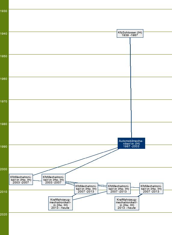 Stammbaum Automobilmechaniker/Automobilmechanikerin 
