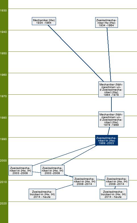 Stammbaum Zweiradmechaniker/Zweiradmechanikerin 