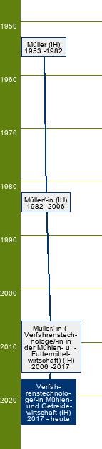 Stammbaum Verfahrenstechnologe Mühlen- und Getreidewirtschaft/Verfahrenstechnologin Mühlen- und Getreidewirtschaft - FR Müllerei, Agrarlager
