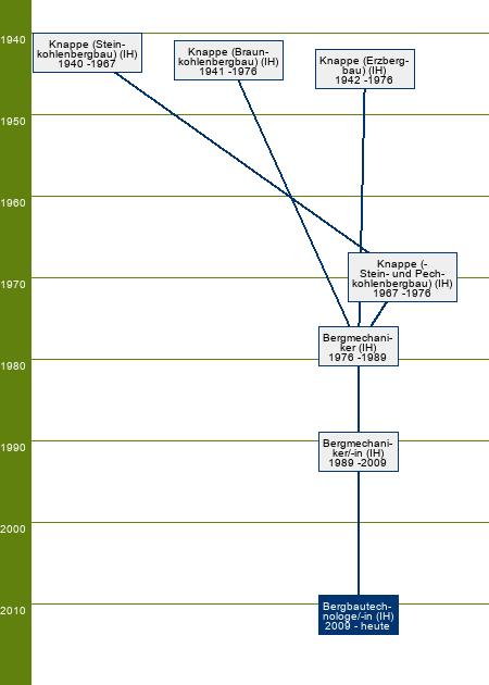 Stammbaum Bergbautechnologe/Bergbautechnologin - FR Tiefbautechnik, Tiefbohrtechnik