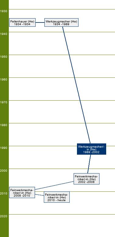 Stammbaum Werkzeugmacher/Werkzeugmacherin - SP Stanzwerkzeug- und Vorrichtungsbau, Formenbau