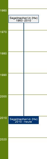 Stammbaum Segelmacher/Segelmacherin 