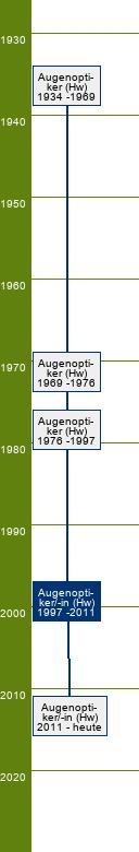 Stammbaum Augenoptiker/Augenoptikerin 