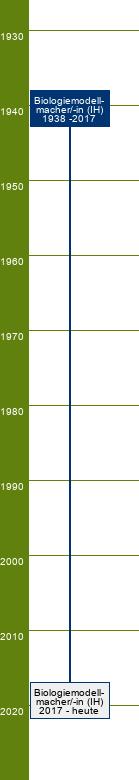 Stammbaum Biologiemodellmacher/Biologiemodellmacherin 