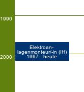 Stammbaum Elektroanlagenmonteur/Elektroanlagenmonteurin 
