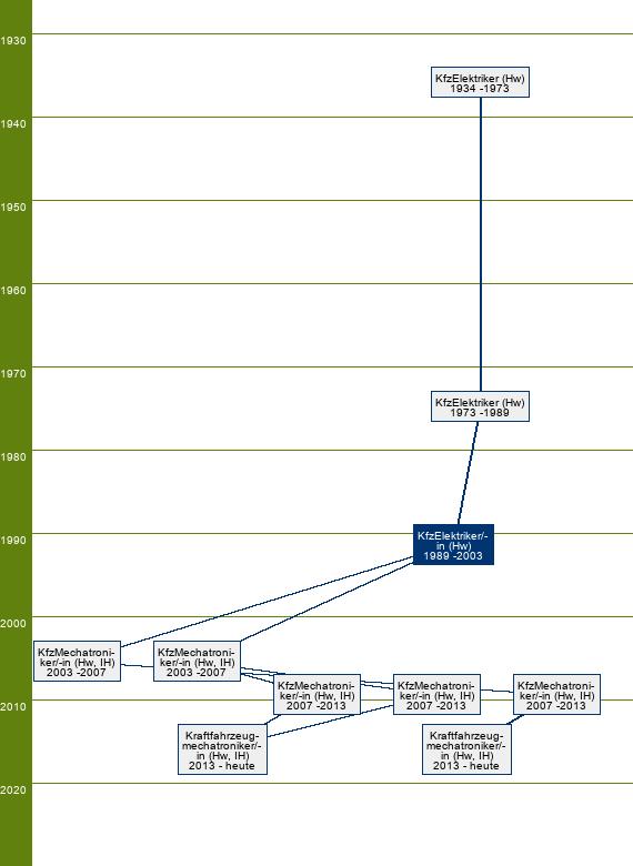 Stammbaum Kraftfahrzeugelektriker/Kraftfahrzeugelektrikerin 