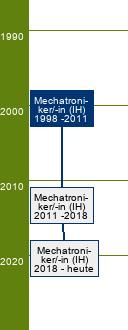 Stammbaum Mechatroniker/Mechatronikerin
