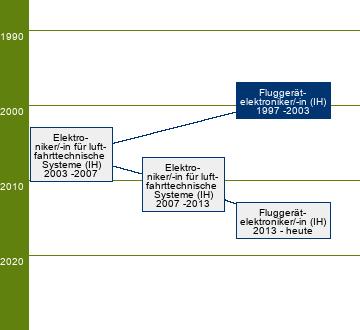 Stammbaum Fluggerätelektroniker/Fluggerätelektronikerin 