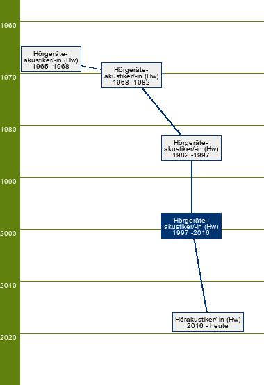 Stammbaum Hörgeräteakustiker/Hörgeräteakustikerin 