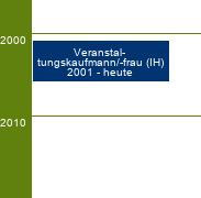 Stammbaum Veranstaltungskaufmann/Veranstaltungskauffrau
