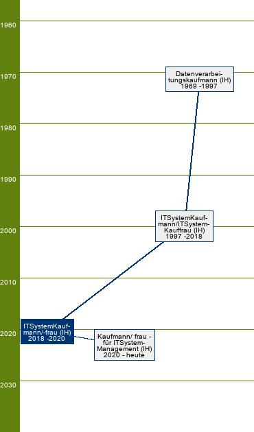 Stammbaum Informations- und Telekommunikationssystem-Kaufmann/Informations- und Telekommunikationssystem-Kauffrau 