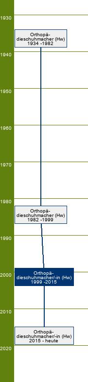 Stammbaum Orthopädieschuhmacher/Orthopädieschuhmacherin 