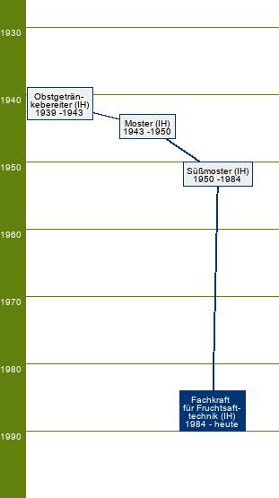 Stammbaum Fachkraft für Fruchtsafttechnik 