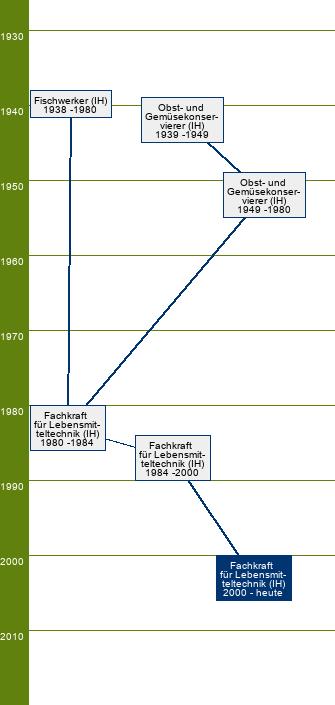 Stammbaum Fachkraft für Lebensmitteltechnik 