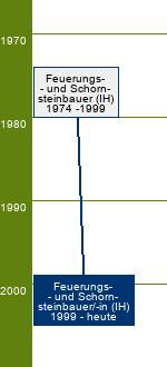 Stammbaum Feuerungs- und Schornsteinbauer/Feuerungs- und Schornsteinbauerin 