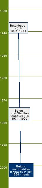 Stammbaum Beton- und Stahlbetonbauer/Beton- und Stahlbetonbauerin 