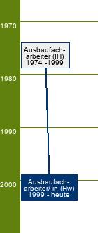 Stammbaum Ausbaufacharbeiter/Ausbaufacharbeiterin - SP Zimmerarbeiten, Stukkateurarbeiten, Fliesen-, Platten- und Mosaikarbeiten, Estricharbeiten, Wärme-, Kälte- und Schallschutzarbeiten, Trockenbauarbeiten
