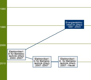 Stammbaum Energieelektroniker/Energieelektronikerin - FR Anlagentechnik