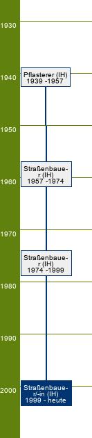 Stammbaum Straßenbauer/Straßenbauerin