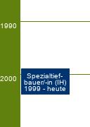 Stammbaum Spezialtiefbauer/Spezialtiefbauerin