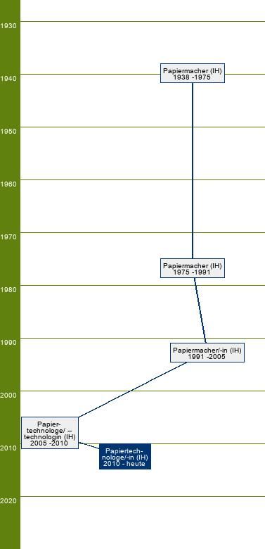 Stammbaum Papiertechnologe/Papiertechnologin 