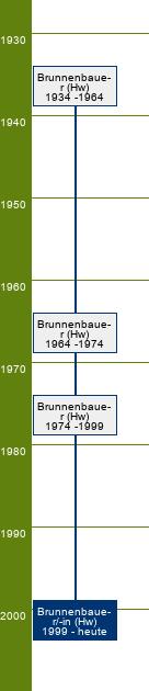 Stammbaum Brunnenbauer/Brunnenbauerin