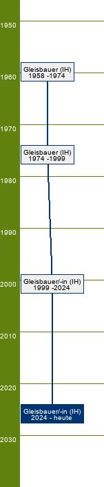 Stammbaum Gleisbauer/Gleisbauerin 