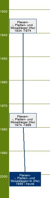 Stammbaum Fliesen-, Platten- und Mosaikleger/Fliesen-, Platten- und Mosaiklegerin 