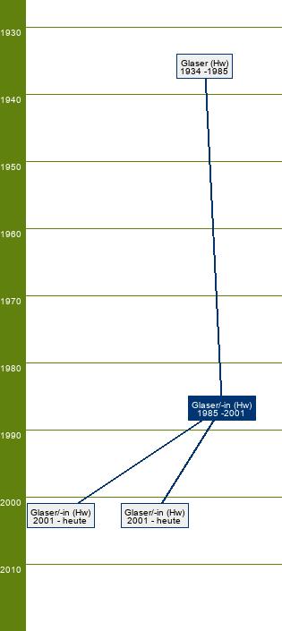 Stammbaum Glaser/Glaserin - FR Verglasung und Glasbau, Fensterbau