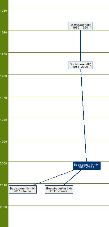 Stammbaum Bootsbauer/Bootsbauerin 
