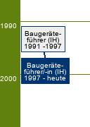 Stammbaum Baugeräteführer/Baugeräteführerin