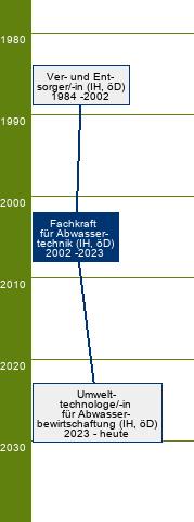 Stammbaum Fachkraft für Abwassertechnik 