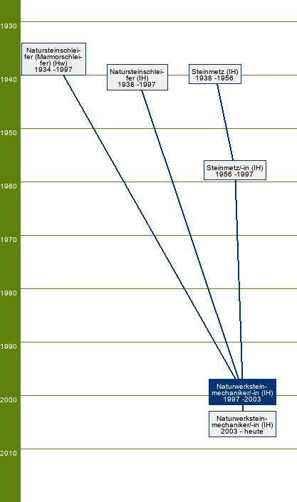 Stammbaum Naturwerksteinmechaniker/Naturwerksteinmechanikerin - FR Maschinenbearbeitungstechnik